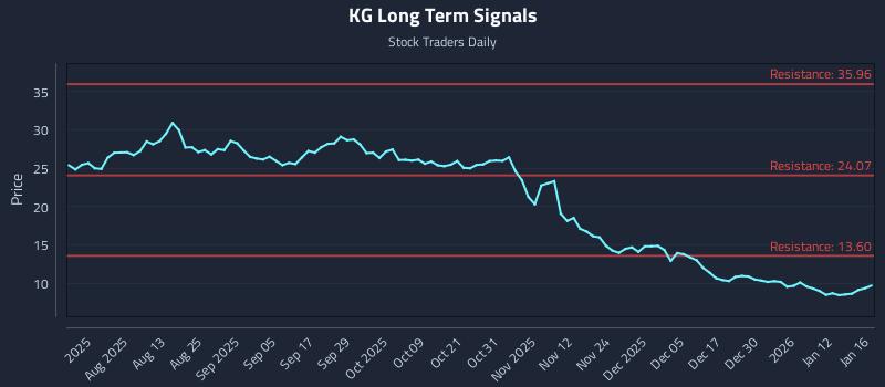 KG Long Term Analysis for January 19 2026 KG Long Term Analysis for January 19 2026