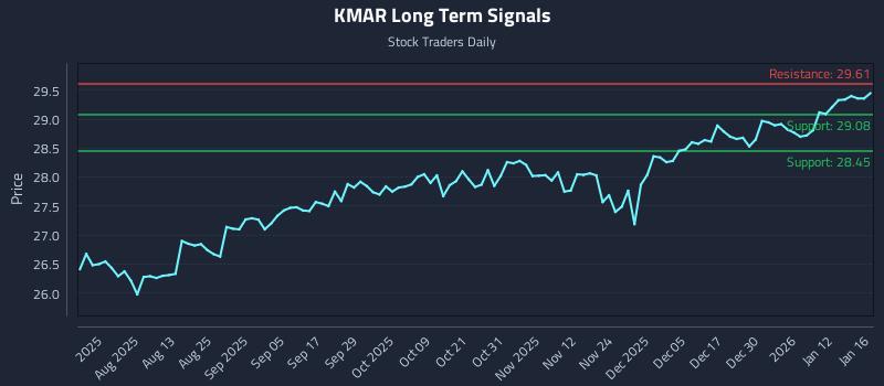 KMAR Long Term Analysis for January 19 2026 KMAR Long Term Analysis for January 19 2026