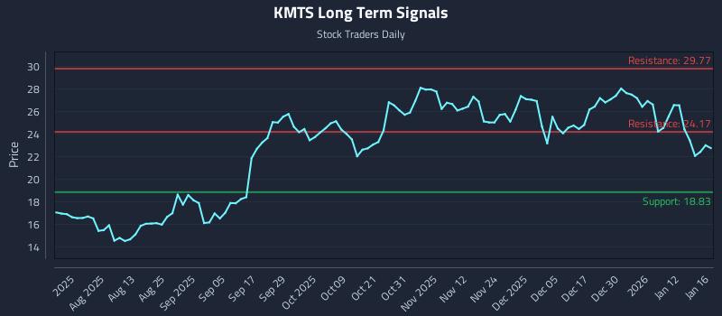 KMTS Long Term Analysis for January 19 2026