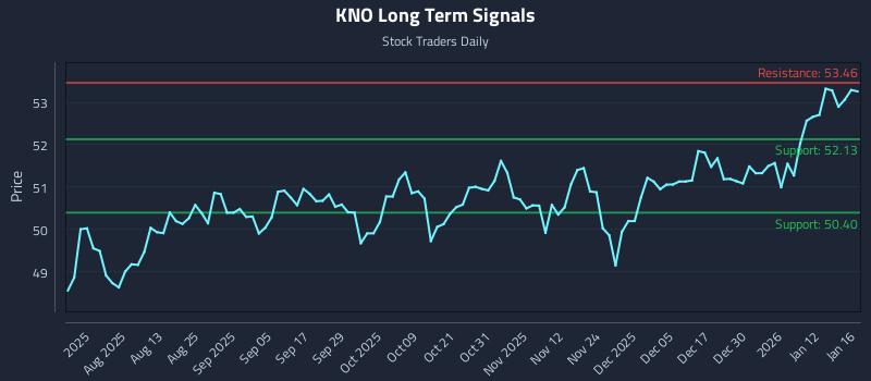 KNO Long Term Analysis for January 19 2026 KNO Long Term Analysis for January 19 2026