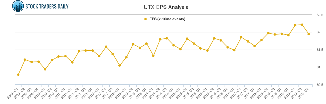 UTX EPS Analysis
