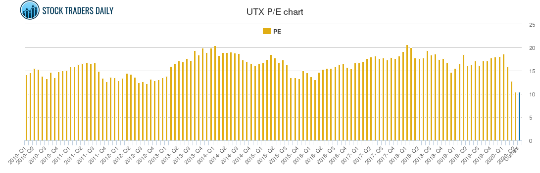 UTX PE chart