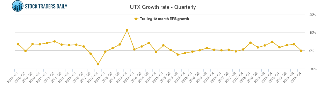 UTX Growth rate - Quarterly