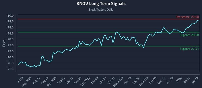 KNOV Long Term Analysis for January 19 2026 KNOV Long Term Analysis for January 19 2026