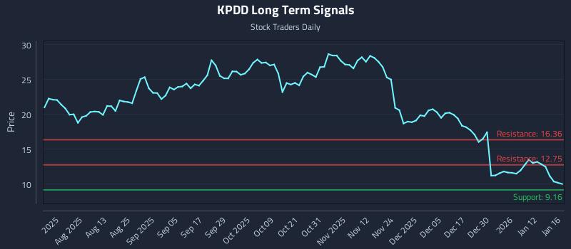 KPDD Long Term Analysis for January 19 2026