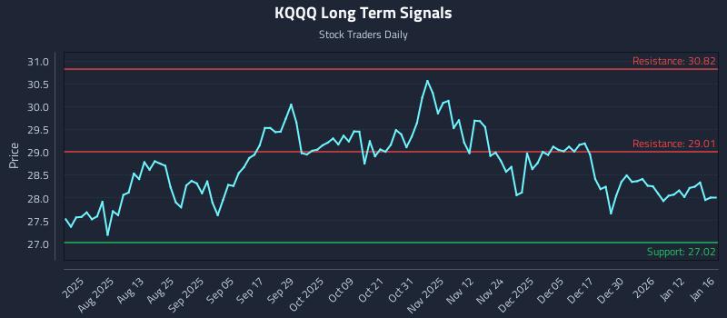 KQQQ Long Term Analysis for January 19 2026