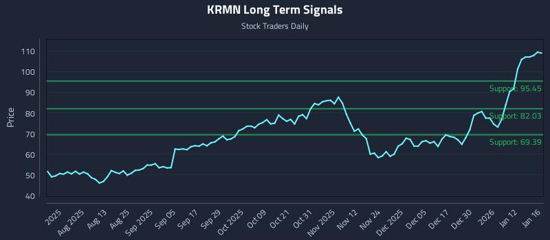 KRMN Long Term Analysis for January 19 2026 KRMN Long Term Analysis for January 19 2026