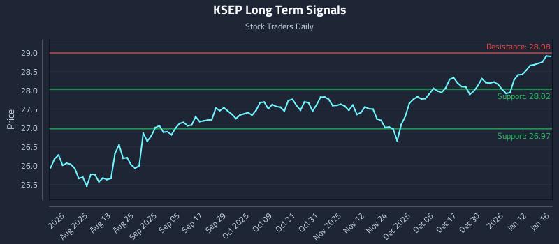 KSEP Long Term Analysis for January 19 2026