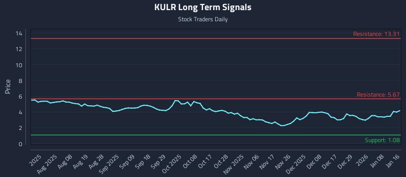KULR Long Term Analysis for January 19 2026