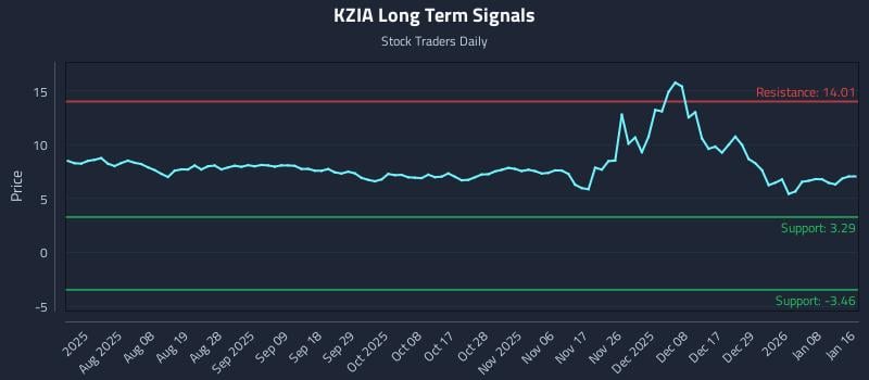 KZIA Long Term Analysis for January 19 2026