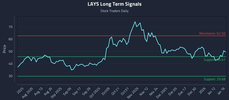 LAYS Long Term Analysis for January 19 2026