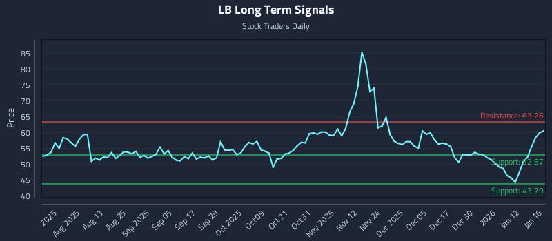 LB Long Term Analysis for January 19 2026 LB Long Term Analysis for January 19 2026
