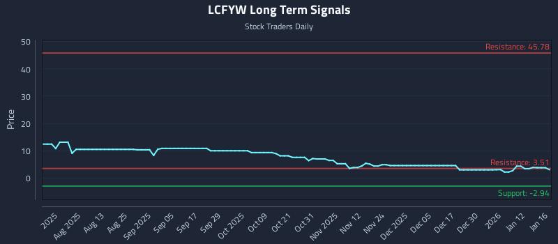 LCFYW Long Term Analysis for January 19 2026