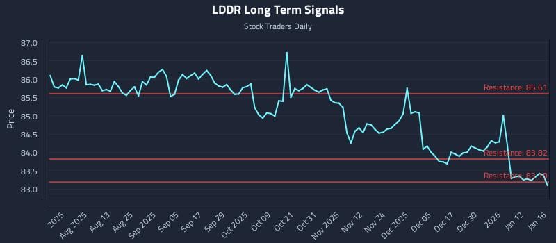 LDDR Long Term Analysis for January 19 2026