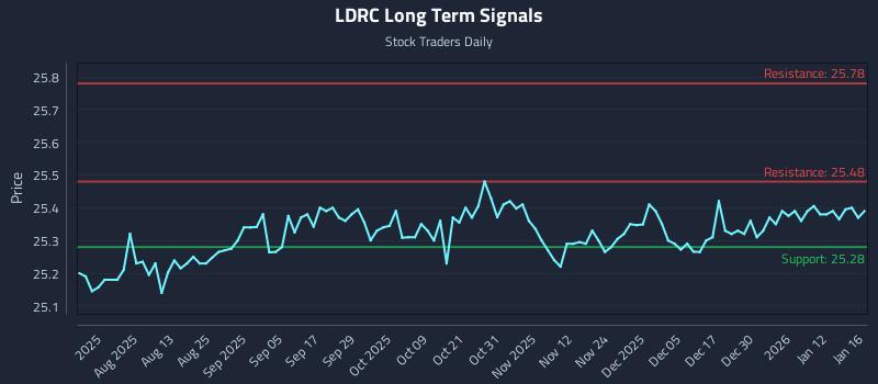 LDRC Long Term Analysis for January 19 2026