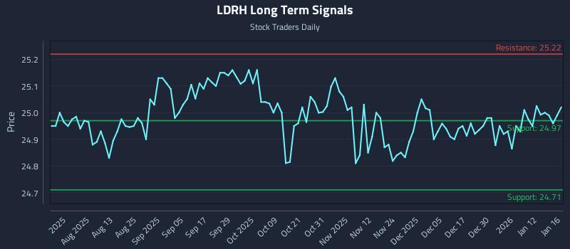 LDRH Long Term Analysis for January 19 2026