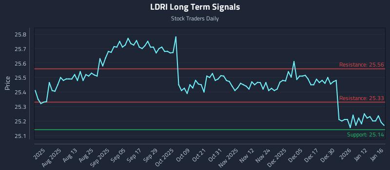 LDRI Long Term Analysis for January 19 2026