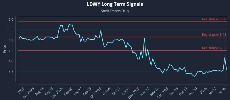 LDWY Long Term Analysis for January 19 2026