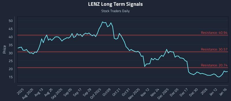 LENZ Long Term Analysis for January 19 2026