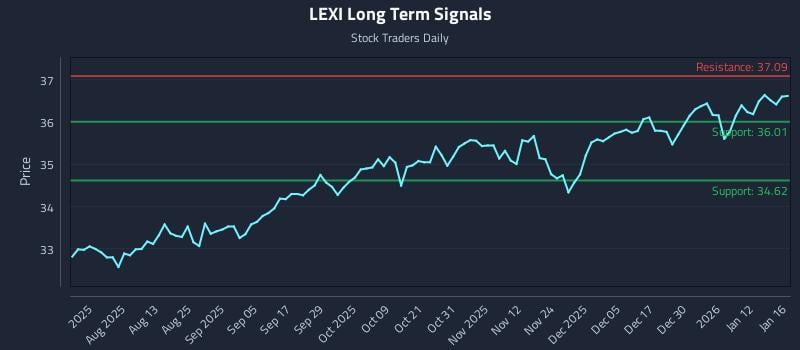 LEXI Long Term Analysis for January 19 2026