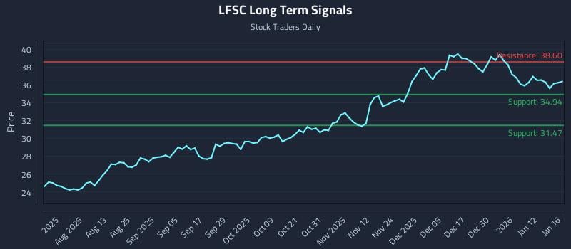 LFSC Long Term Analysis for January 19 2026