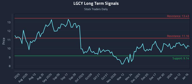 LGCY Long Term Analysis for January 19 2026