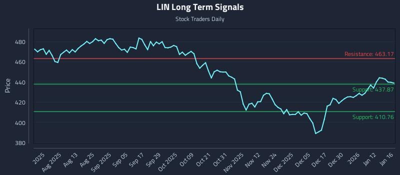 LIN Long Term Analysis for January 19 2026