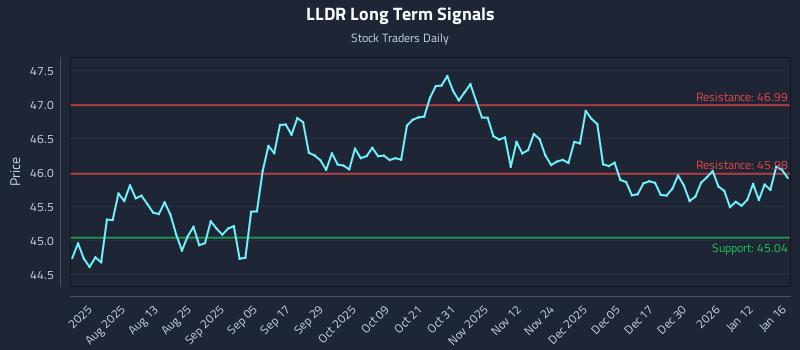 LLDR Long Term Analysis for January 19 2026