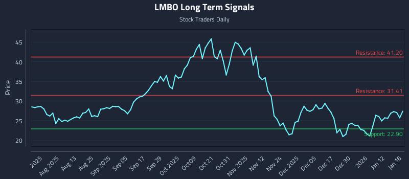 LMBO Long Term Analysis for January 19 2026