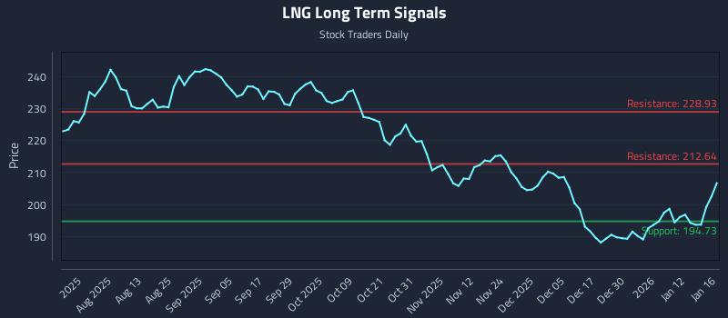 LNG Long Term Analysis for January 19 2026