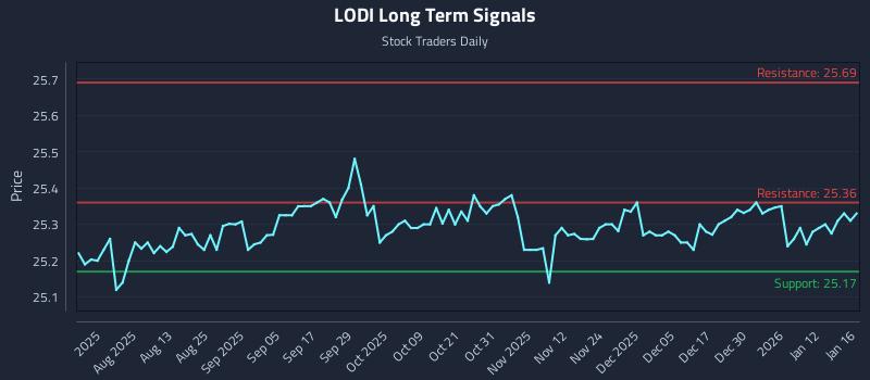 LODI Long Term Analysis for January 19 2026
