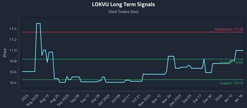 LOKVU Long Term Analysis for January 19 2026