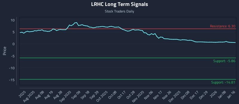 LRHC Long Term Analysis for January 19 2026
