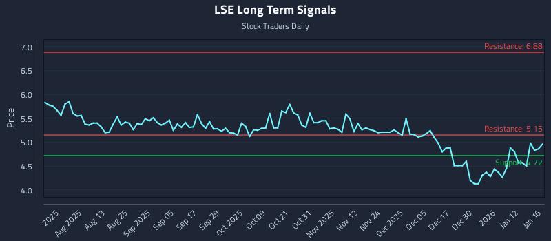LSE Long Term Analysis for January 19 2026