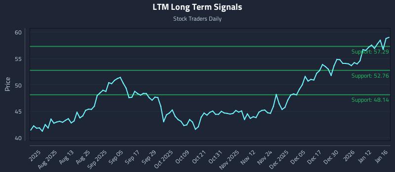 LTM Long Term Analysis for January 19 2026 LTM Long Term Analysis for January 19 2026