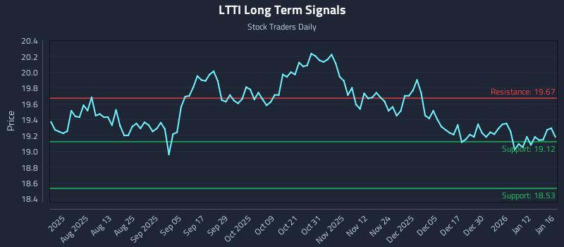 LTTI Long Term Analysis for January 19 2026 LTTI Long Term Analysis for January 19 2026