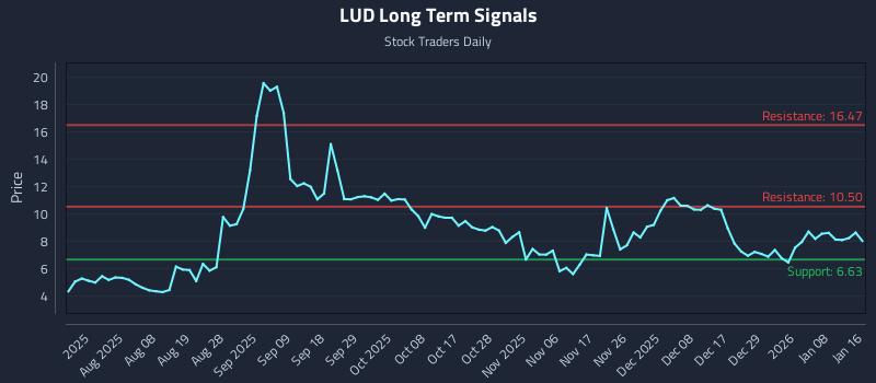 LUD Long Term Analysis for January 19 2026