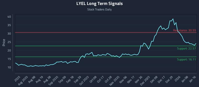 LYEL Long Term Analysis for January 19 2026