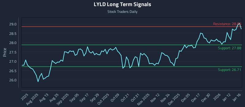 LYLD Long Term Analysis for January 19 2026