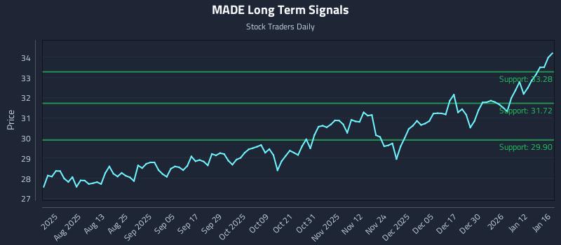 MADE Long Term Analysis for January 19 2026 MADE Long Term Analysis for January 19 2026
