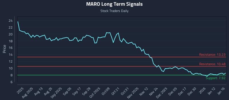 MARO Long Term Analysis for January 19 2026
