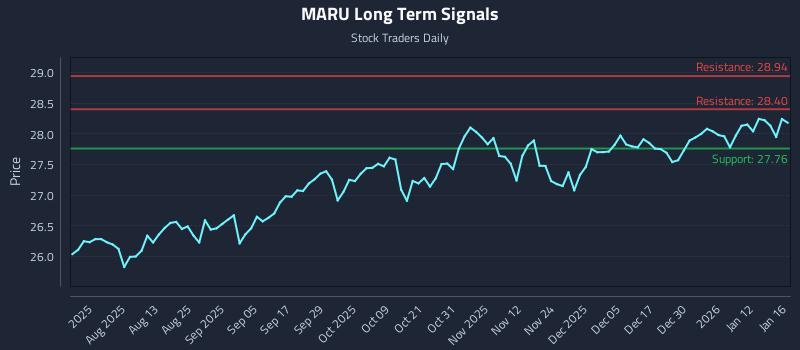 MARU Long Term Analysis for January 19 2026