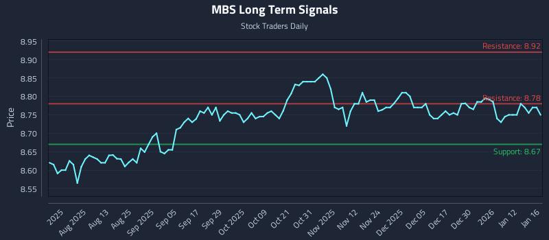 MBS Long Term Analysis for January 19 2026 MBS Long Term Analysis for January 19 2026