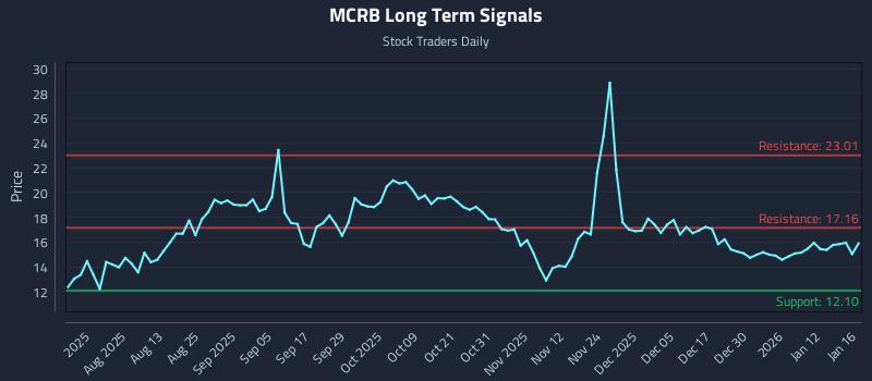 MCRB Long Term Analysis for January 19 2026