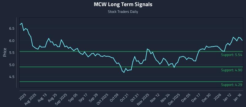 MCW Long Term Analysis for January 19 2026