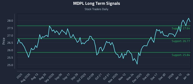 MDPL Long Term Analysis for January 19 2026