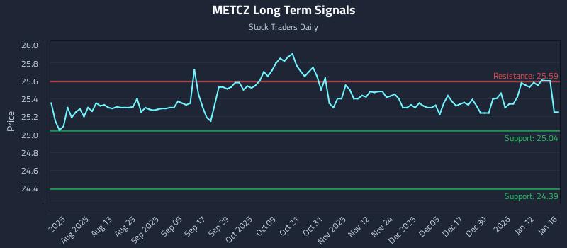 METCZ Long Term Analysis for January 19 2026
