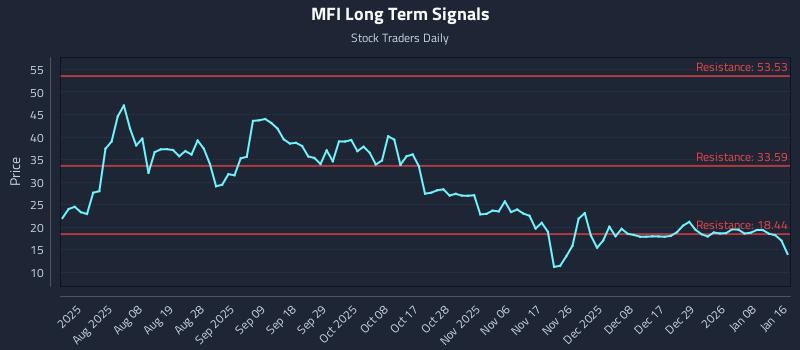 MFI Long Term Analysis for January 19 2026 MFI Long Term Analysis for January 19 2026