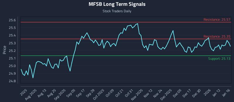 MFSB Long Term Analysis for January 19 2026