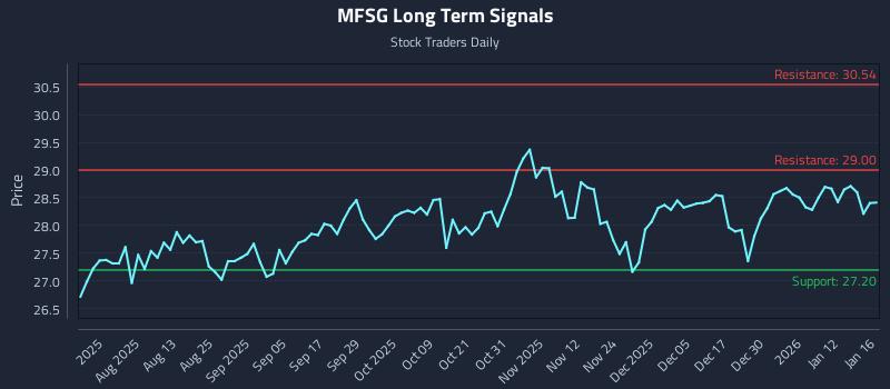 MFSG Long Term Analysis for January 19 2026